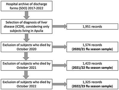 Prevention of influenza complications in patients with liver disease: a retrospective cohort study